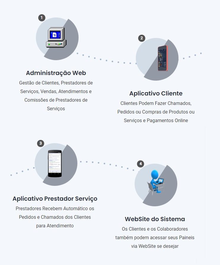 Sistema de Gestão Integrada (WebSite + App Clientes + App Prestador de Serviço)